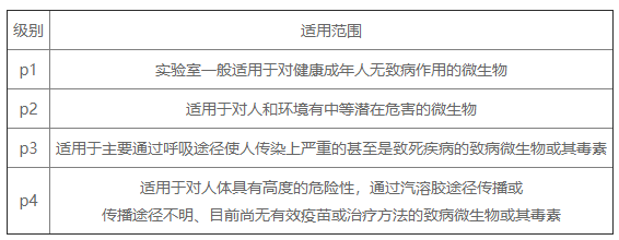 生物安全實(shí)驗(yàn)室等級(jí)劃分