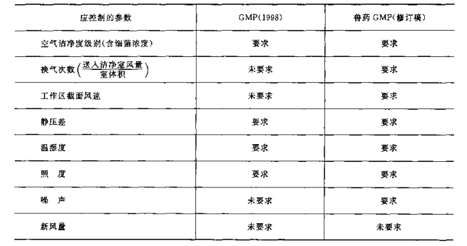 藥廠潔凈車間應(yīng)控制的設(shè)計參數(shù)縮略圖