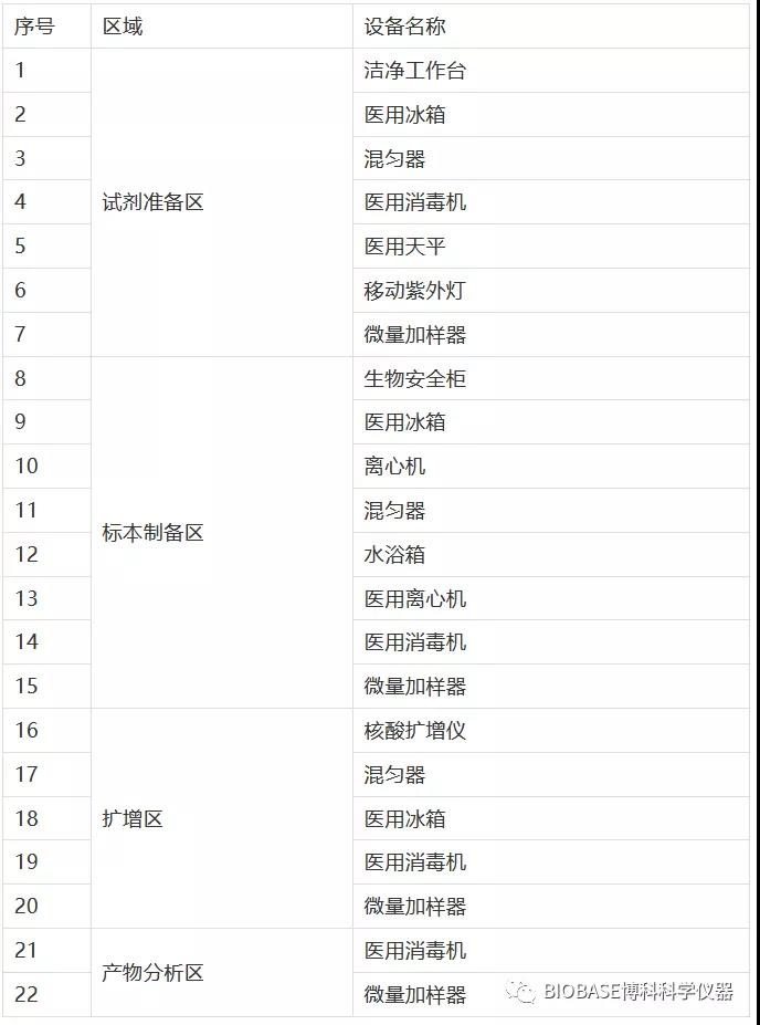 核酸檢測實驗室（PCR)建設方案縮略圖