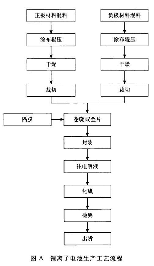 離子電池工廠設計規(guī)范及標準插圖3 圖A 鋰離子電池生產工藝流程