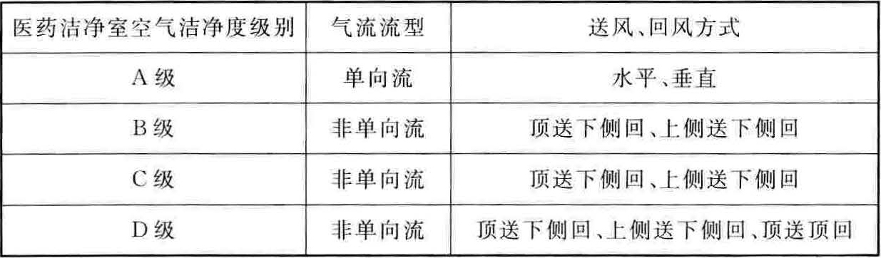 醫(yī)藥潔凈室氣流的送風、回風方式